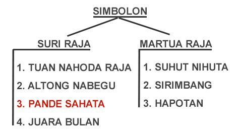 Tarombo Simbolon Tarombo Simbolon